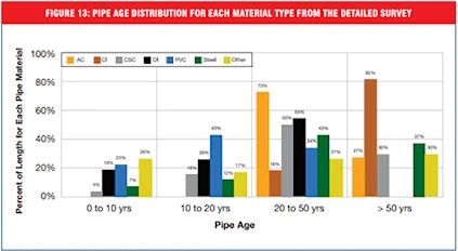 Water Quality Analysis for Steam-Based Sterile Processing Devices 5 pipe age distribution